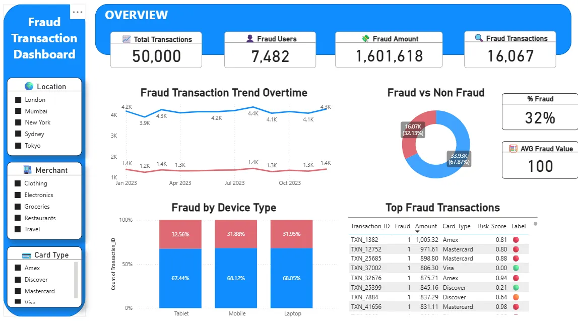 Fraud Detection Project