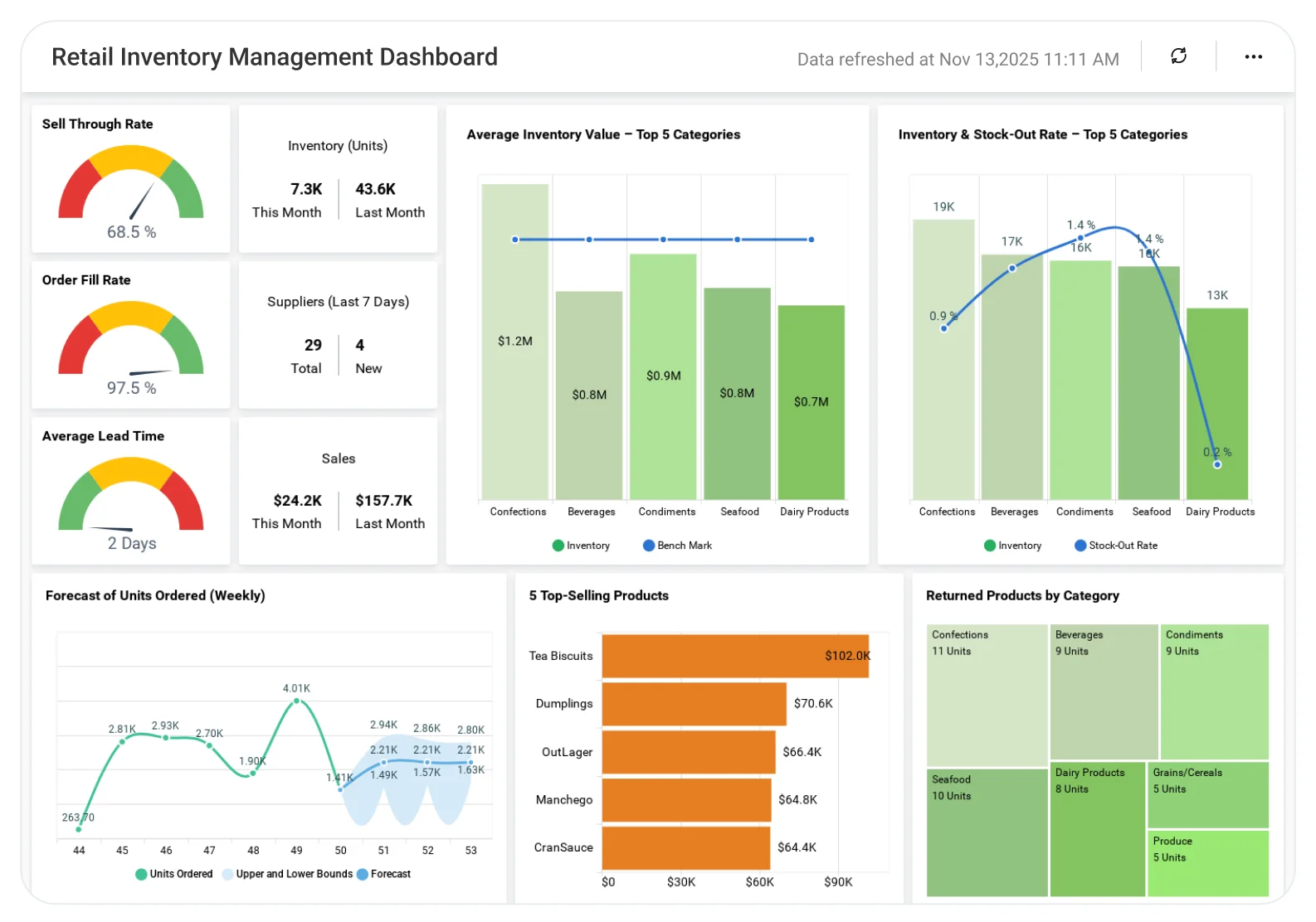 Data Warehouse Project